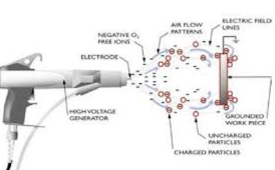 靜電噴涂的是如何工作的？